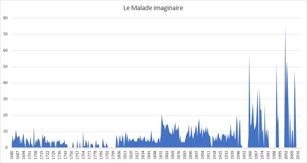 /image/spectacleshier/graphique-maladeimaginaire.jpg