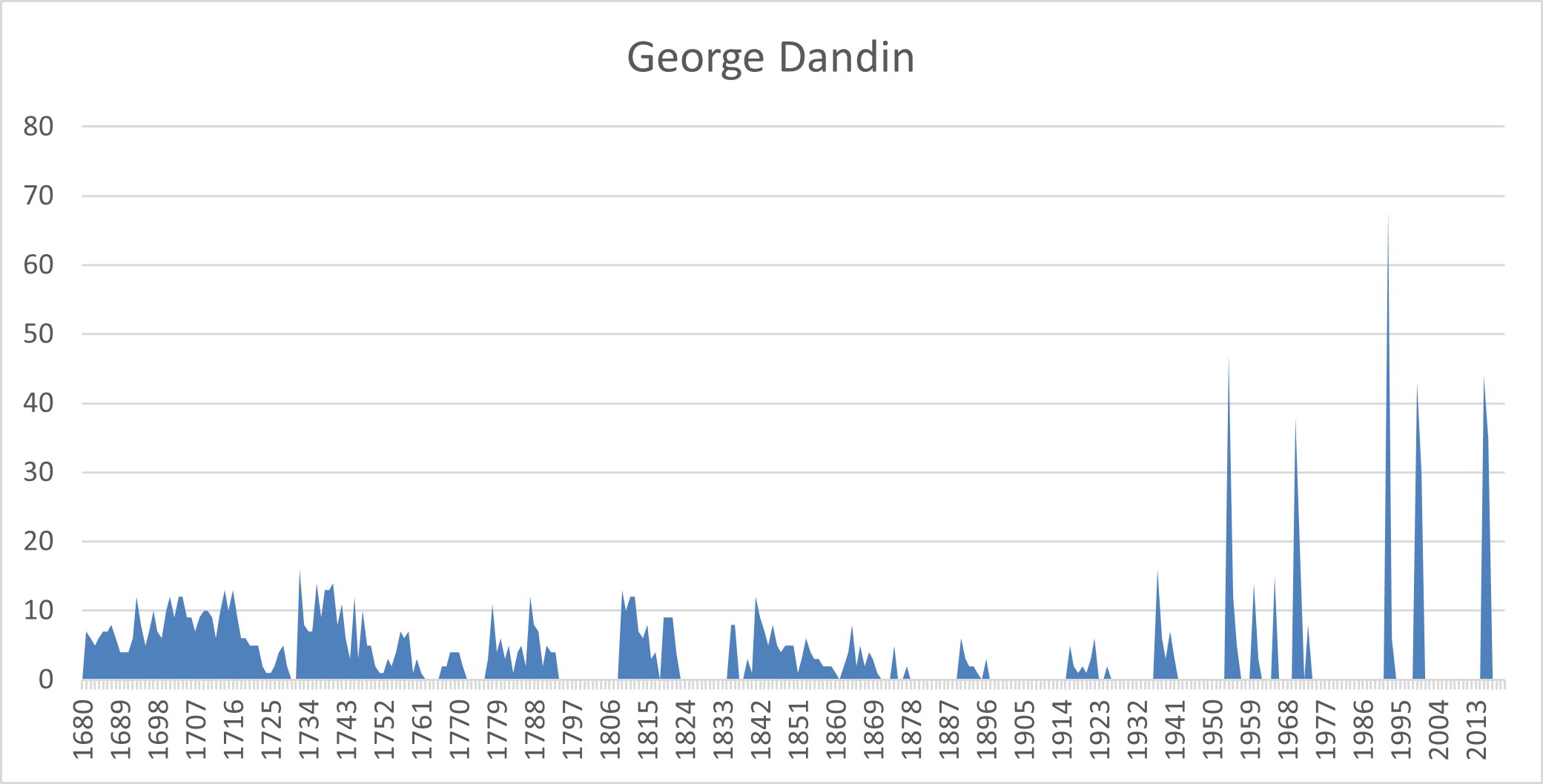 graphique-georgedandin